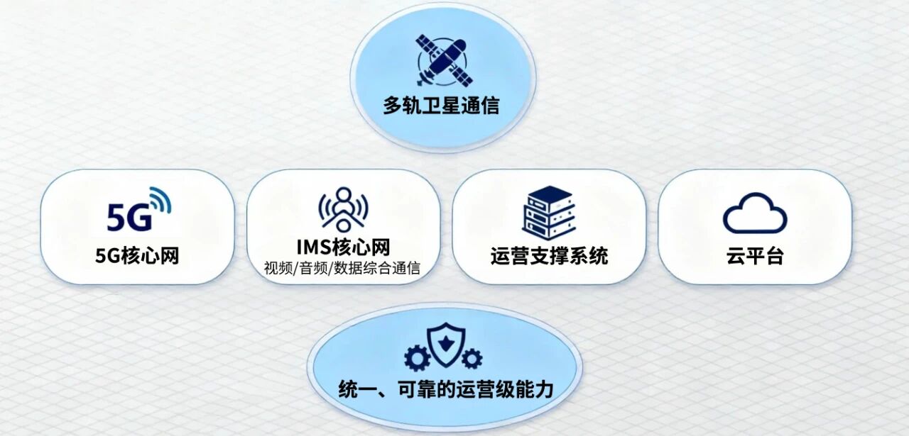 卫星通信系列一：震有科技卫星地面核心网，连接天地的关键枢纽